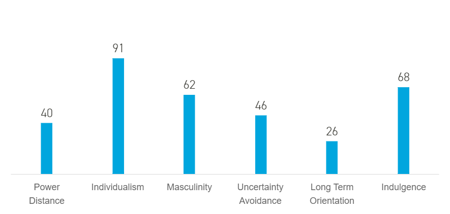 The US is high in Individualism, Masculinity, and Indulgence, and low in Power Distance, Uncertainty Avoidance, and Long-Term Orientation.